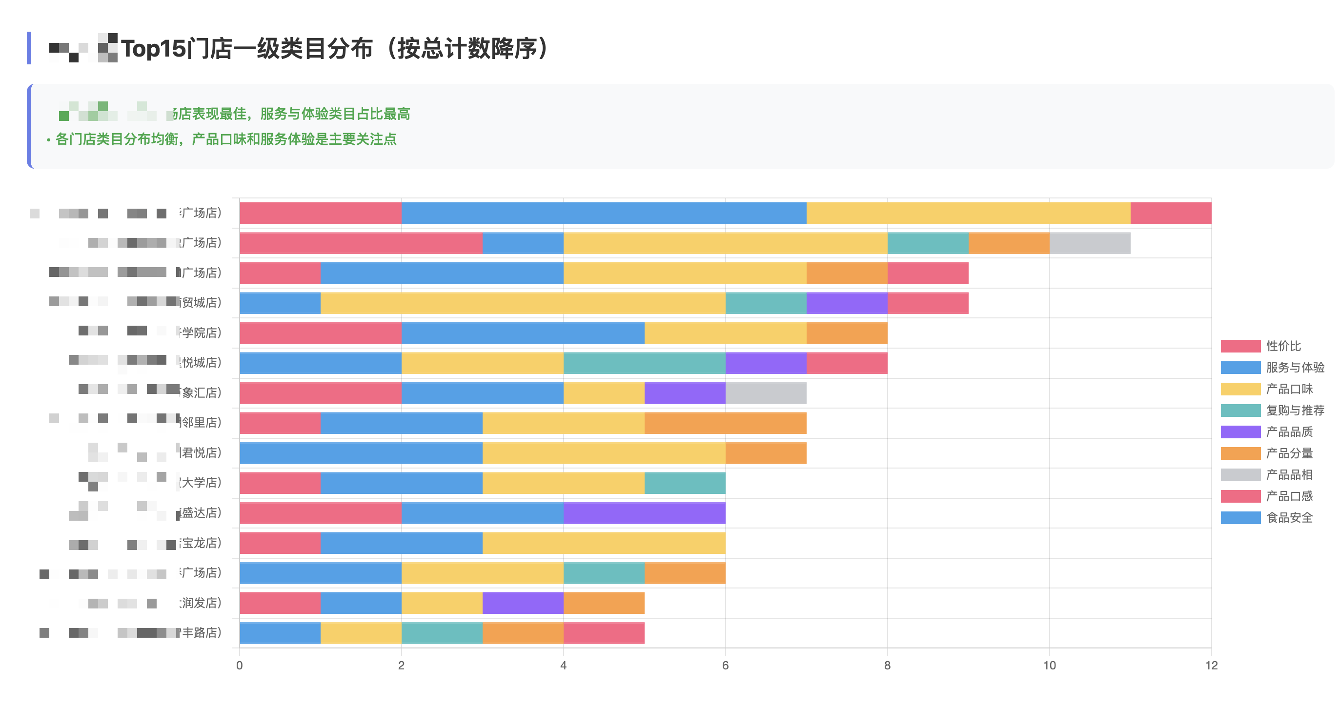 餐饮评论分类图表